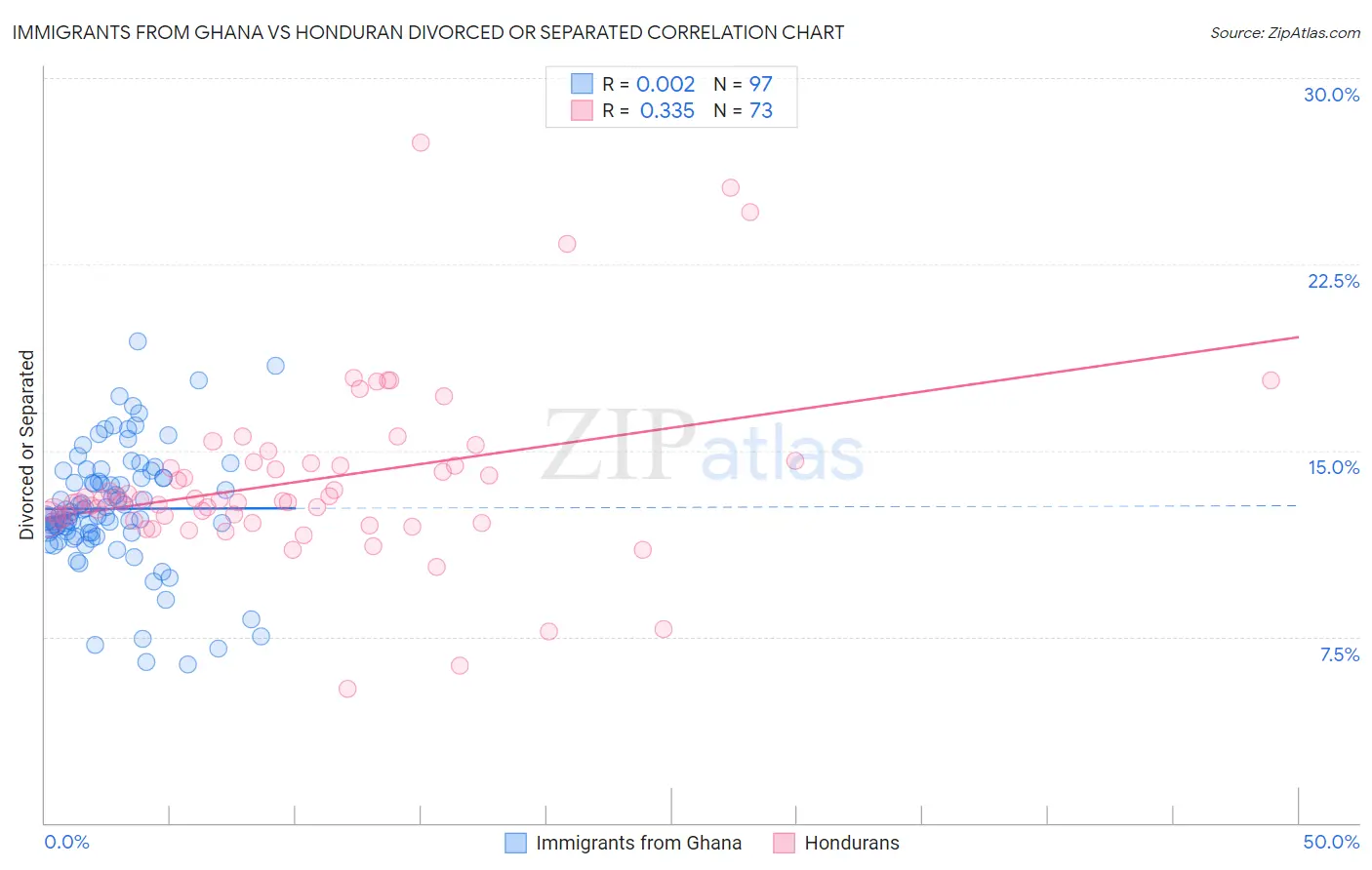 Immigrants from Ghana vs Honduran Divorced or Separated