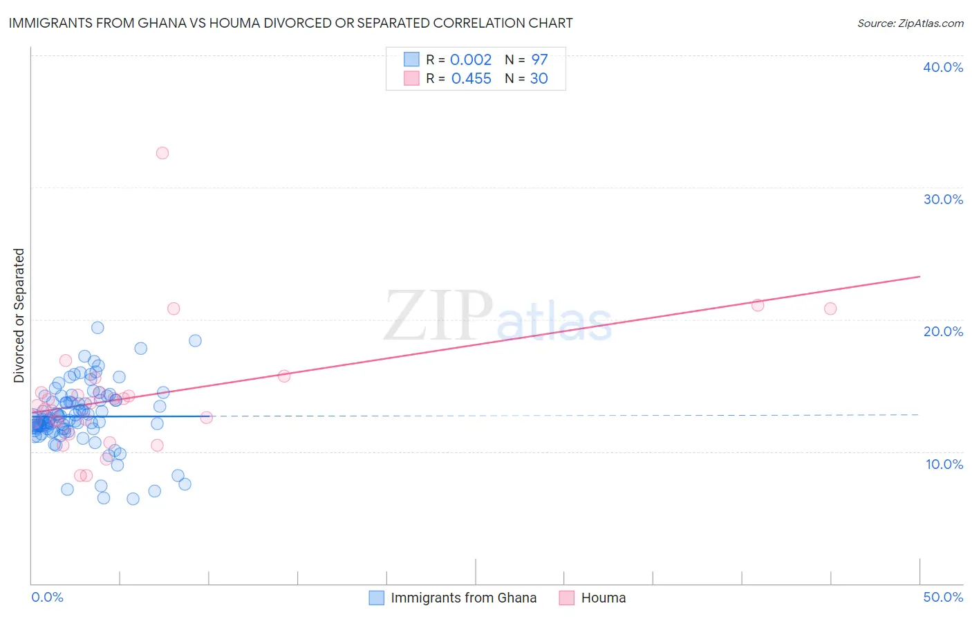 Immigrants from Ghana vs Houma Divorced or Separated