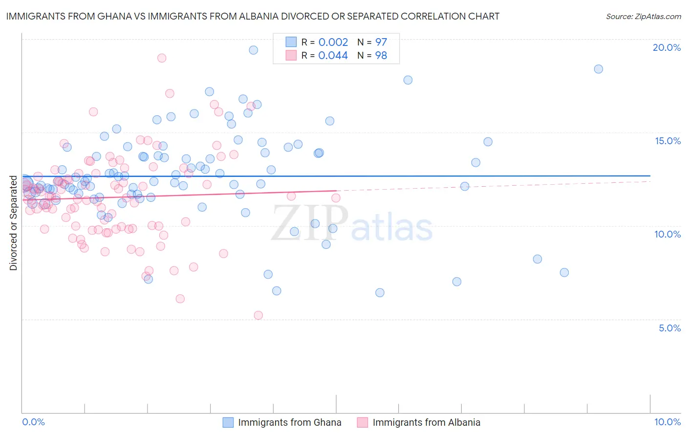 Immigrants from Ghana vs Immigrants from Albania Divorced or Separated