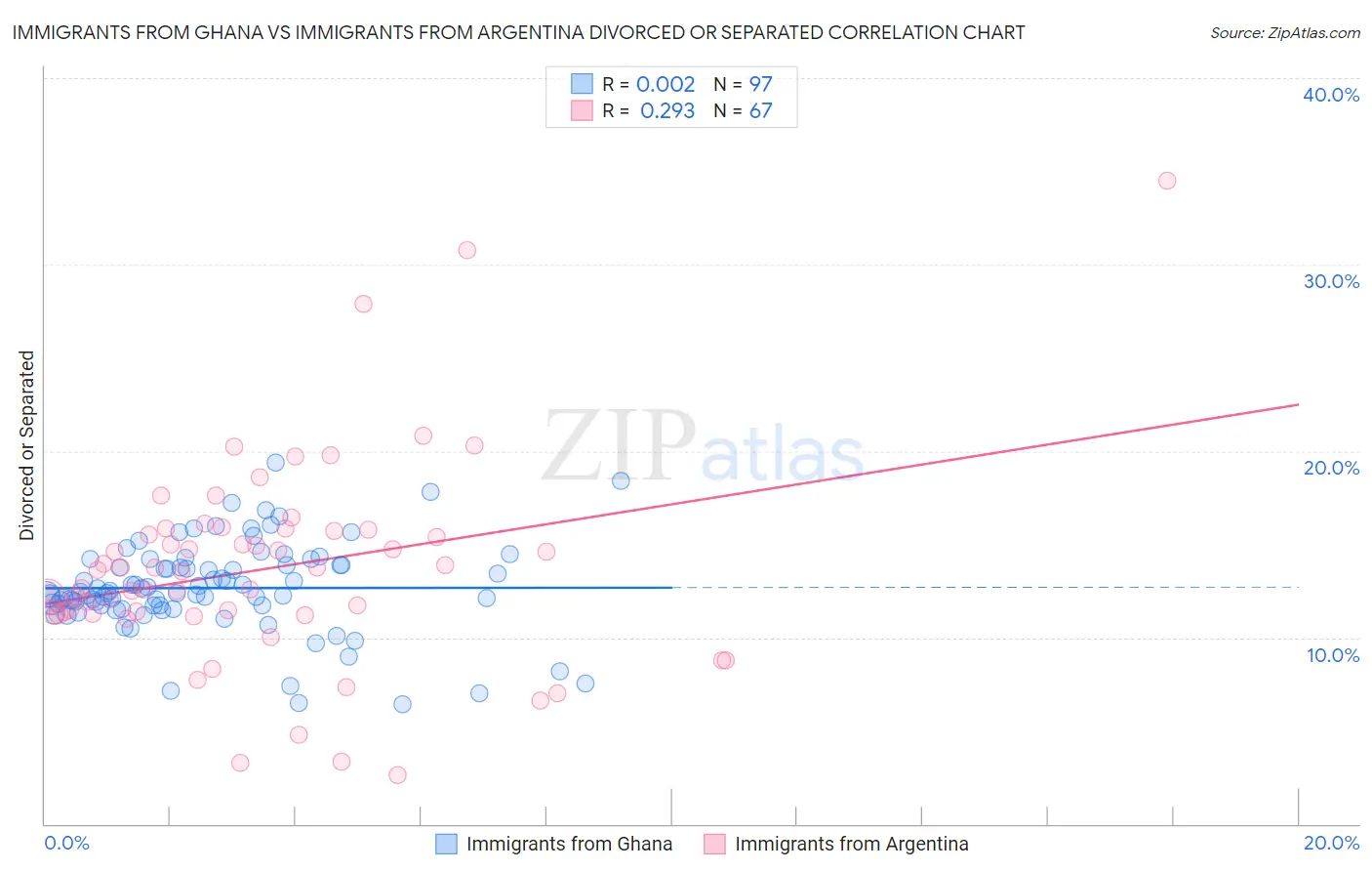 Immigrants from Ghana vs Immigrants from Argentina Divorced or Separated