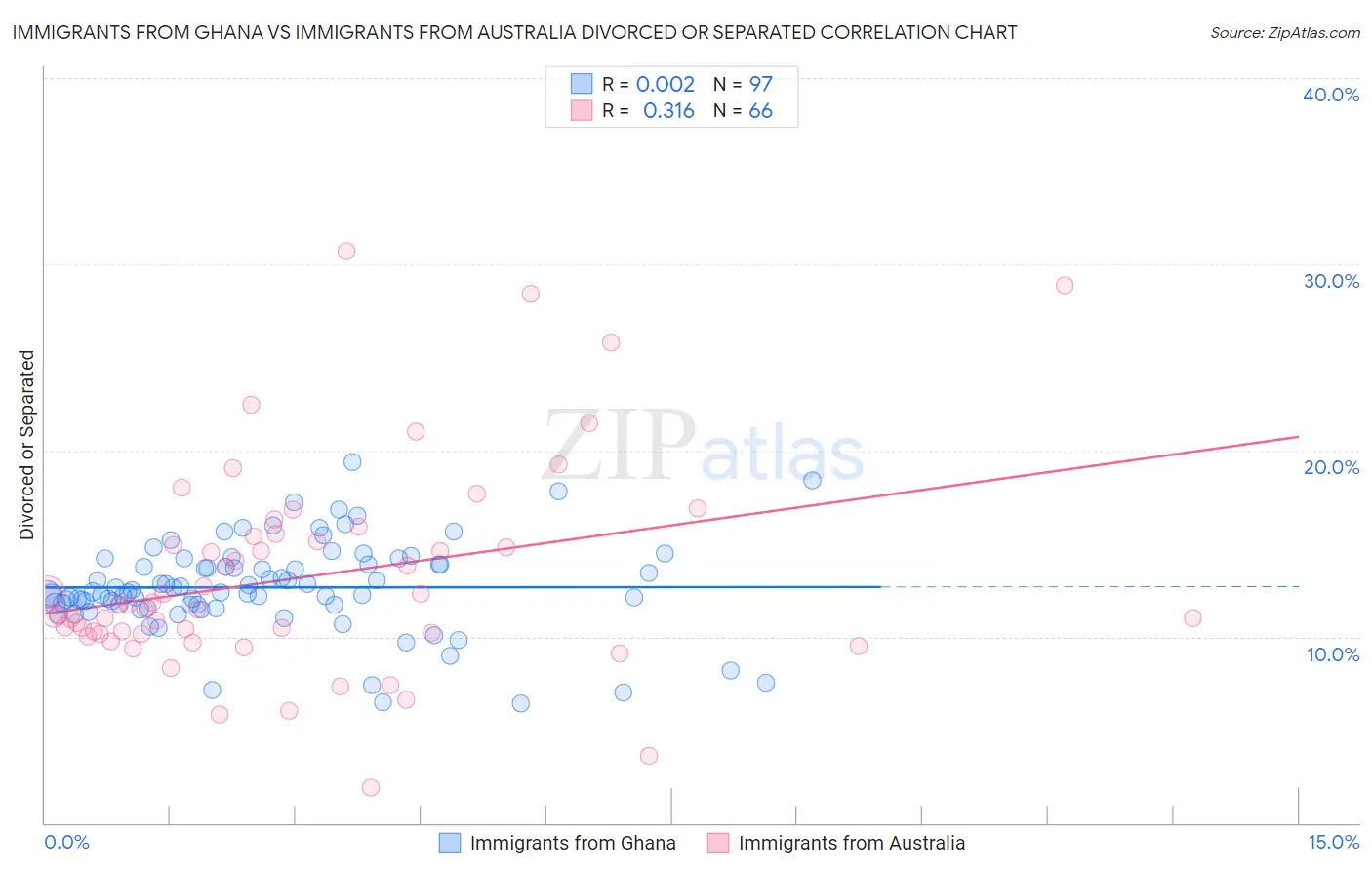 Immigrants from Ghana vs Immigrants from Australia Divorced or Separated