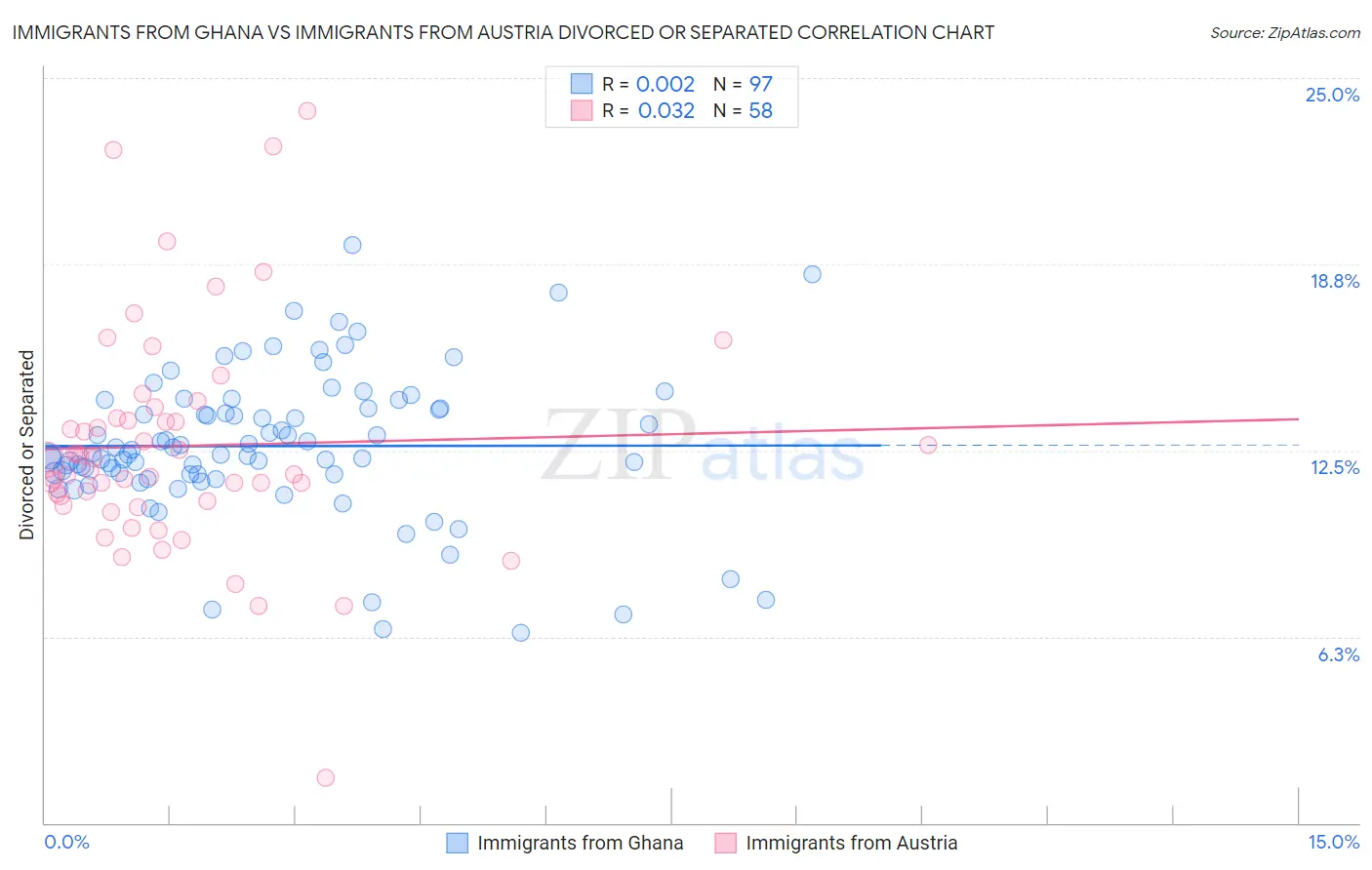 Immigrants from Ghana vs Immigrants from Austria Divorced or Separated