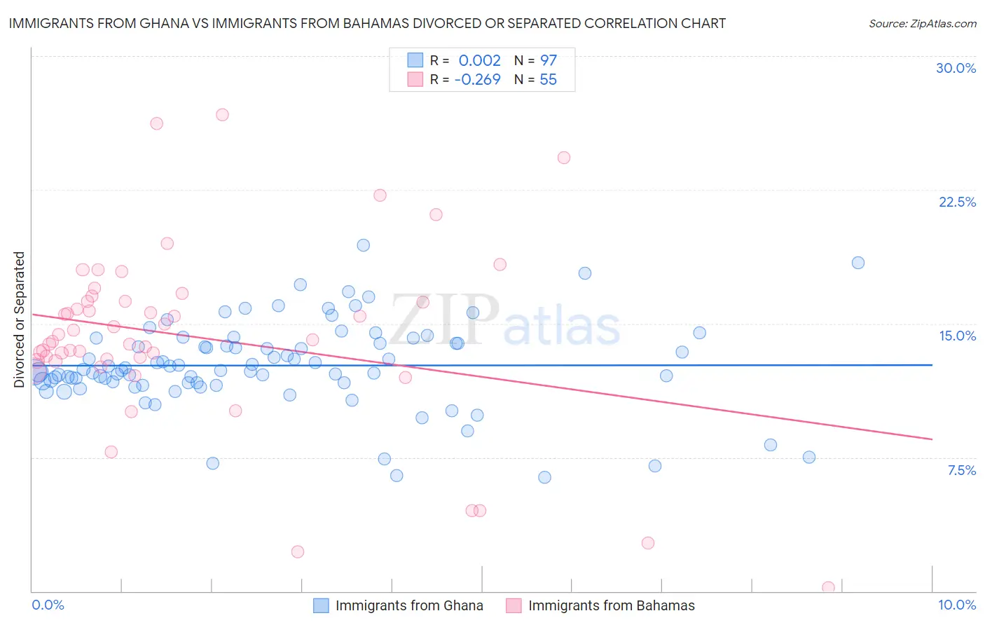 Immigrants from Ghana vs Immigrants from Bahamas Divorced or Separated