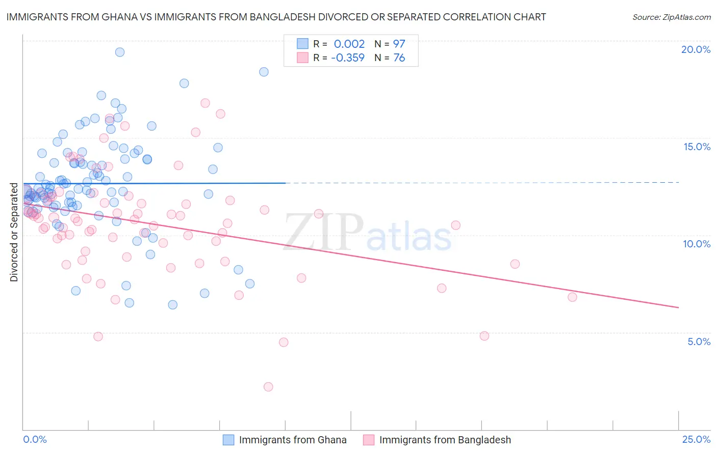 Immigrants from Ghana vs Immigrants from Bangladesh Divorced or Separated