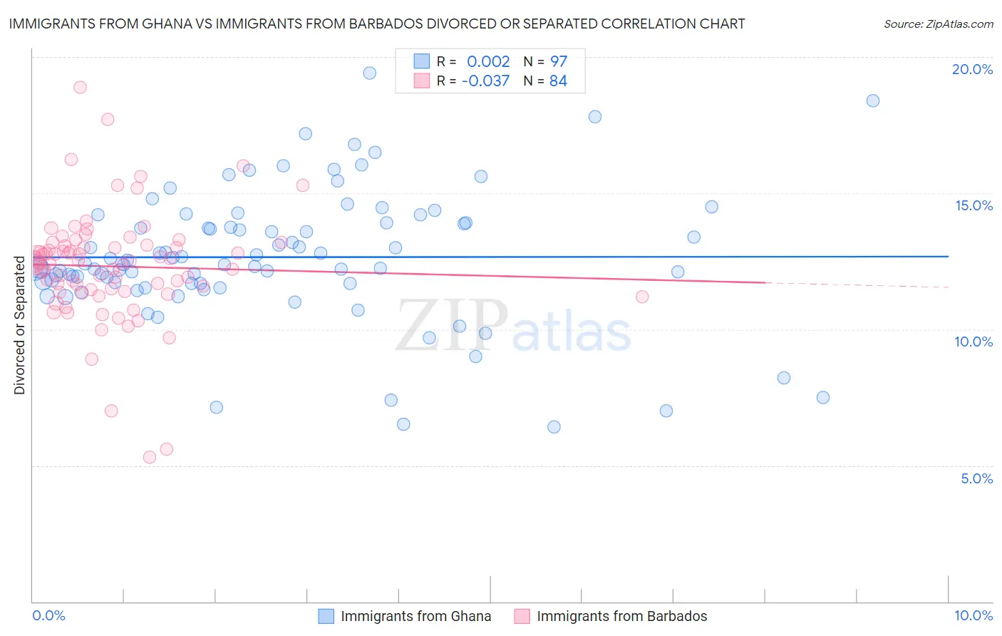 Immigrants from Ghana vs Immigrants from Barbados Divorced or Separated