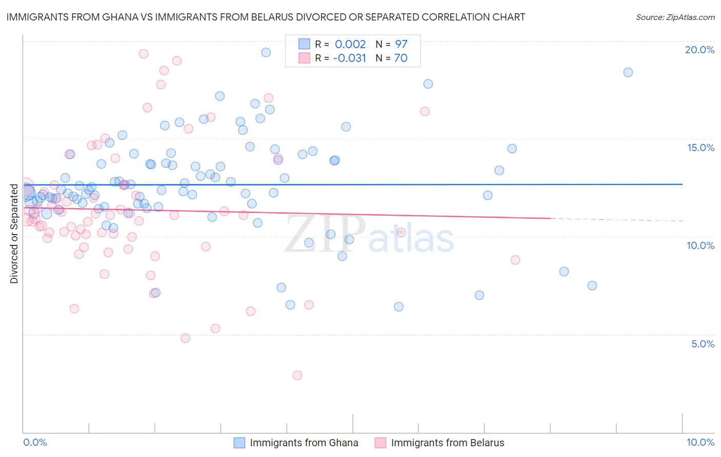 Immigrants from Ghana vs Immigrants from Belarus Divorced or Separated