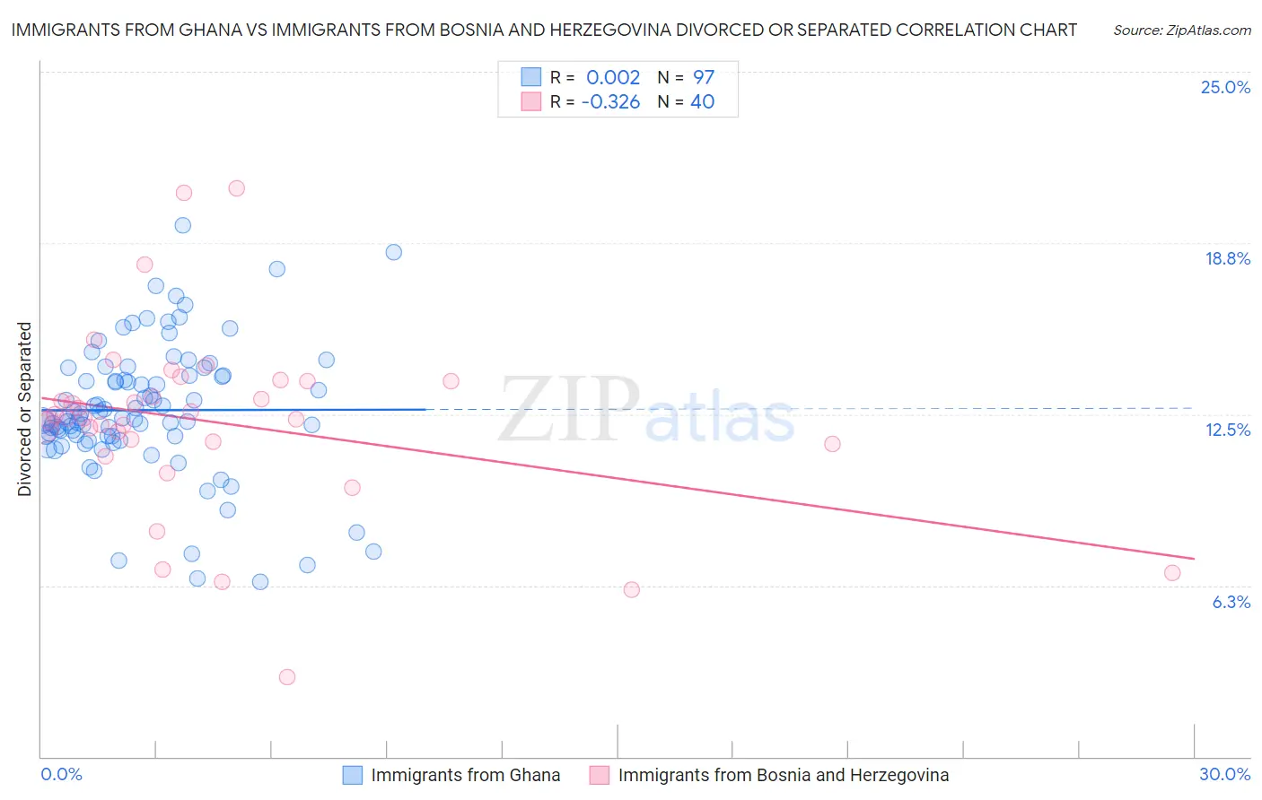 Immigrants from Ghana vs Immigrants from Bosnia and Herzegovina Divorced or Separated