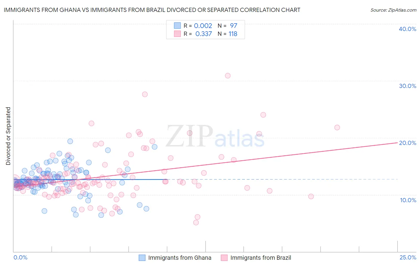 Immigrants from Ghana vs Immigrants from Brazil Divorced or Separated