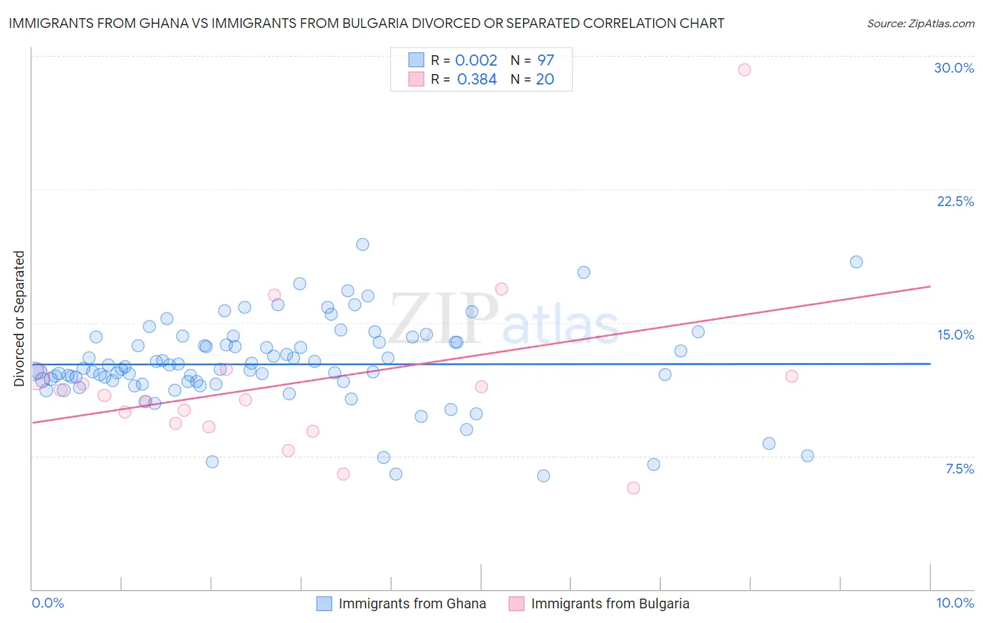 Immigrants from Ghana vs Immigrants from Bulgaria Divorced or Separated