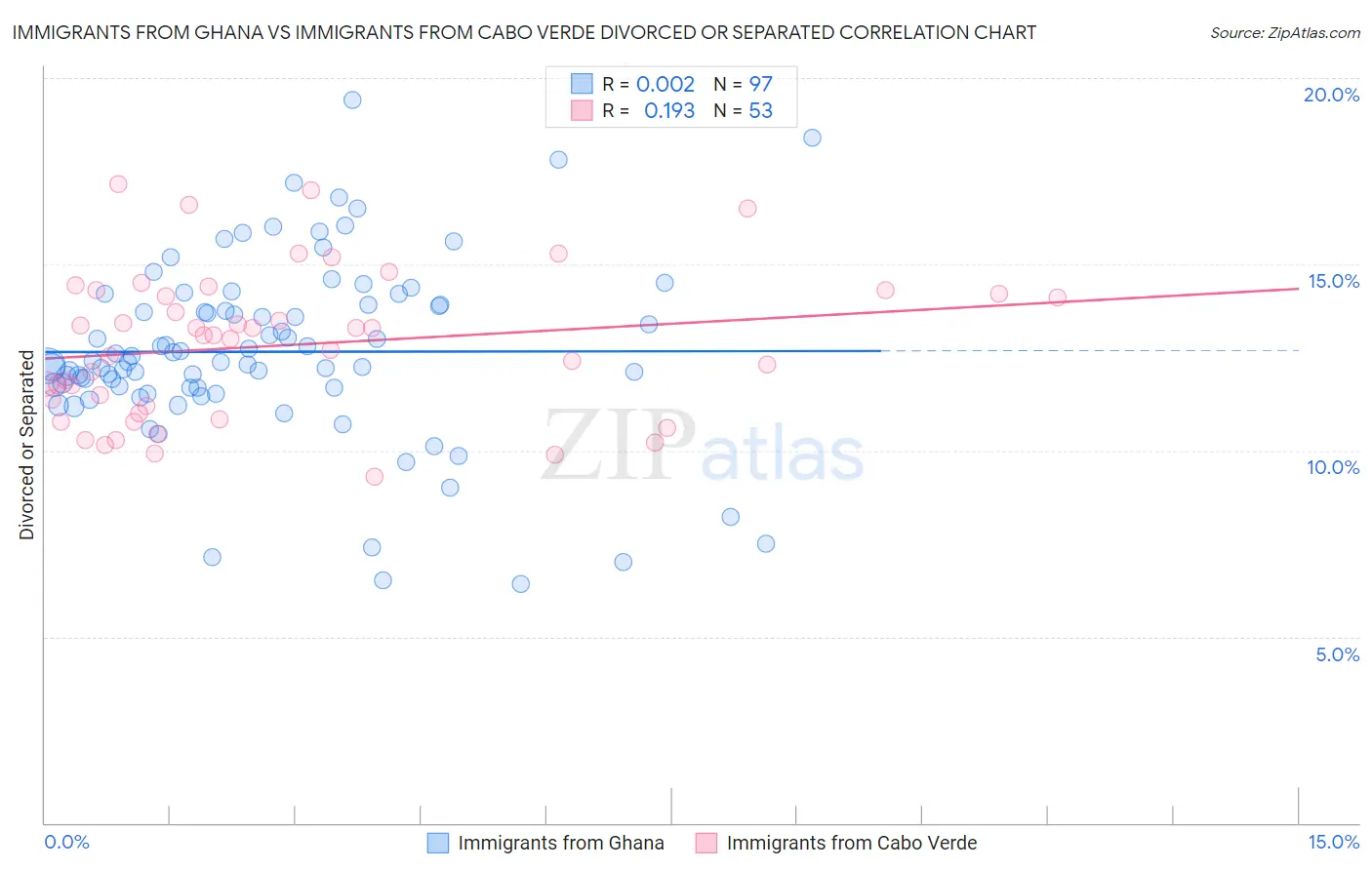 Immigrants from Ghana vs Immigrants from Cabo Verde Divorced or Separated