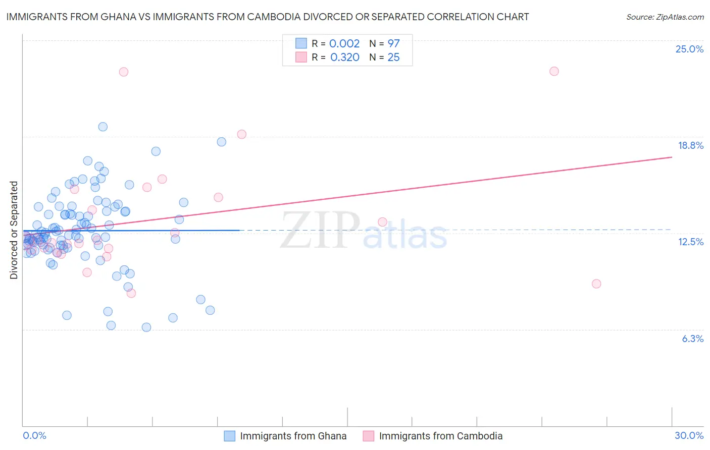 Immigrants from Ghana vs Immigrants from Cambodia Divorced or Separated