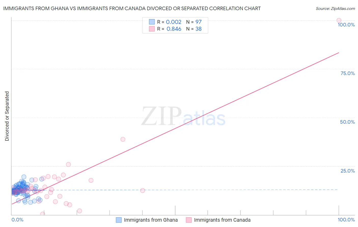 Immigrants from Ghana vs Immigrants from Canada Divorced or Separated