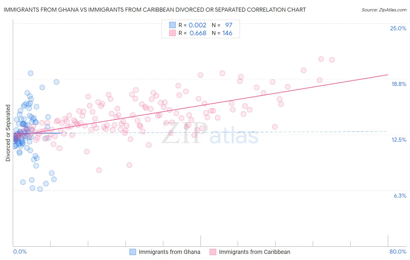 Immigrants from Ghana vs Immigrants from Caribbean Divorced or Separated