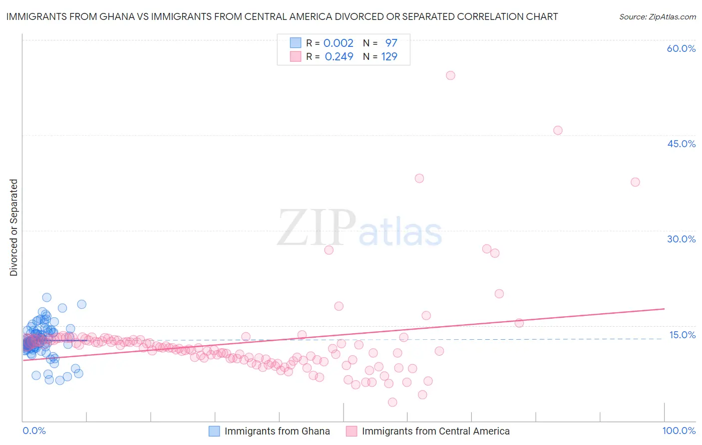 Immigrants from Ghana vs Immigrants from Central America Divorced or Separated