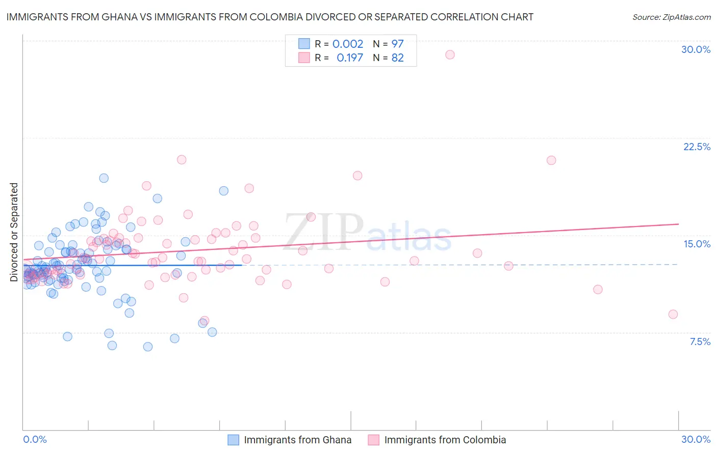 Immigrants from Ghana vs Immigrants from Colombia Divorced or Separated