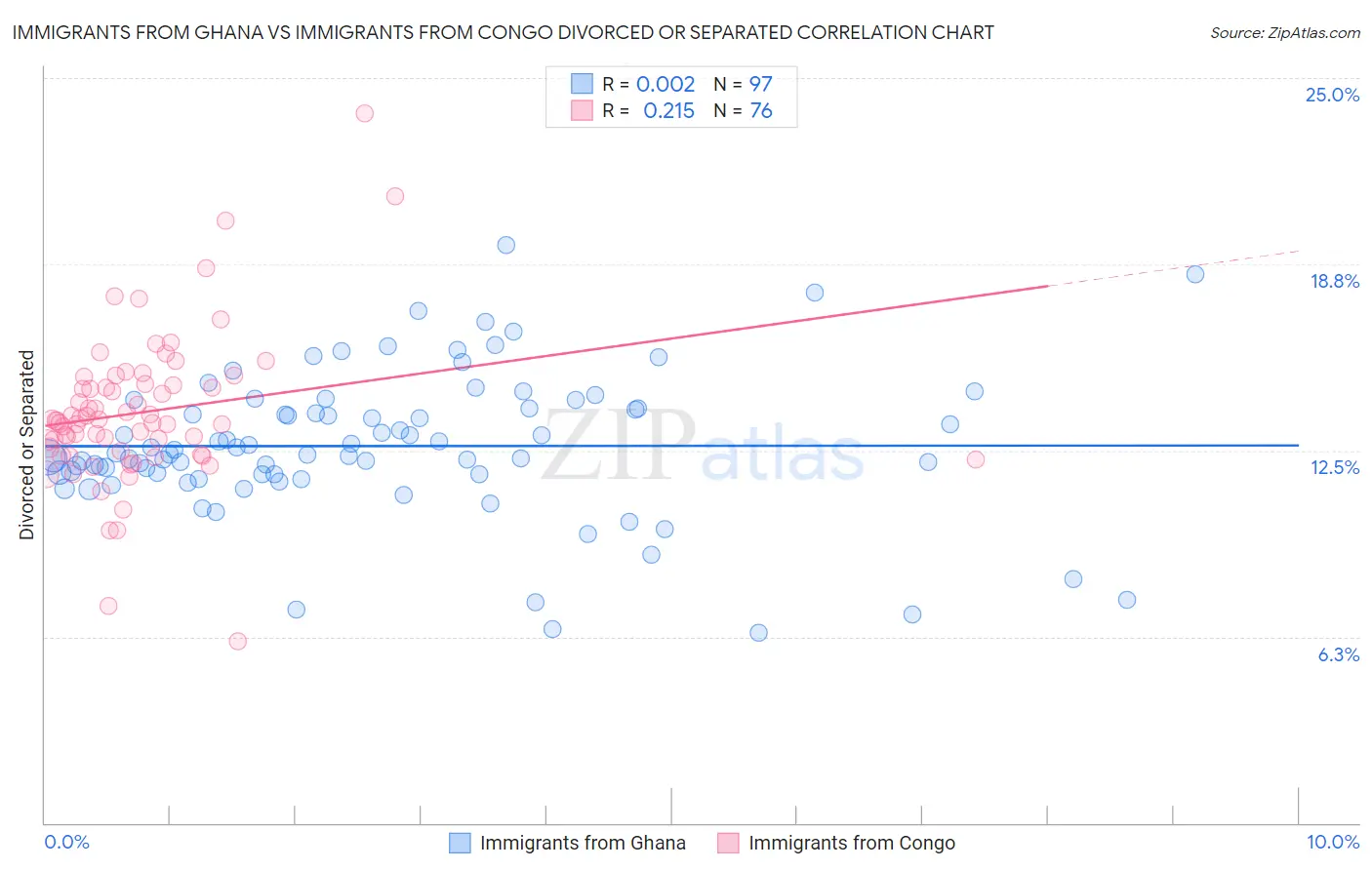 Immigrants from Ghana vs Immigrants from Congo Divorced or Separated