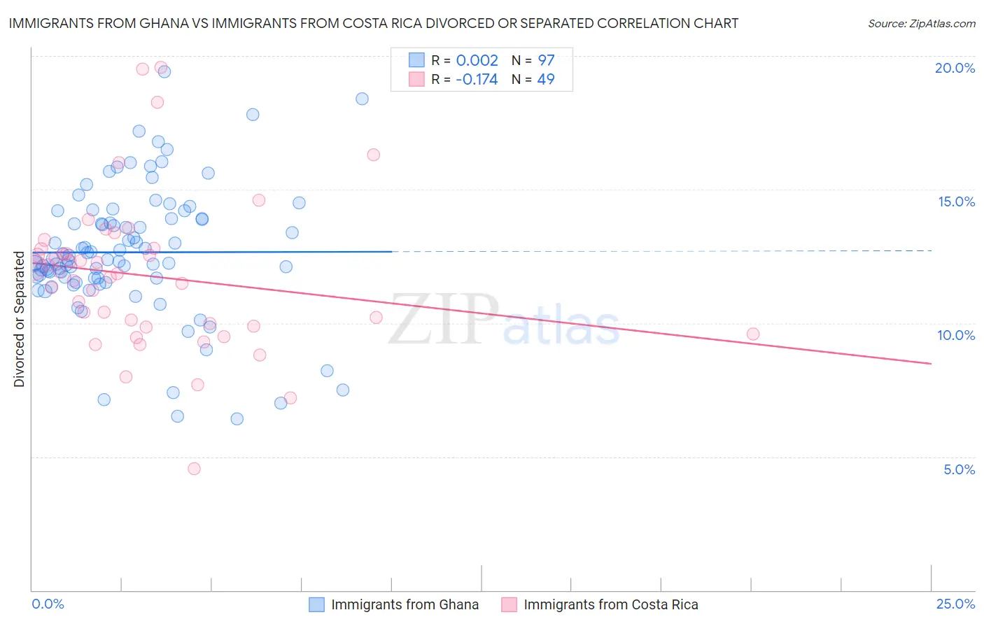 Immigrants from Ghana vs Immigrants from Costa Rica Divorced or Separated