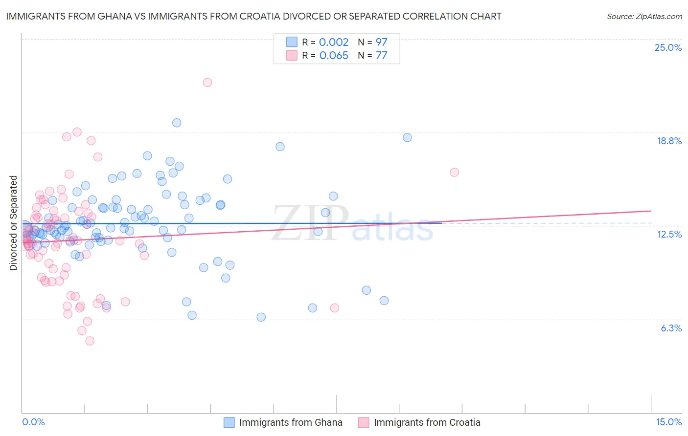 Immigrants from Ghana vs Immigrants from Croatia Divorced or Separated