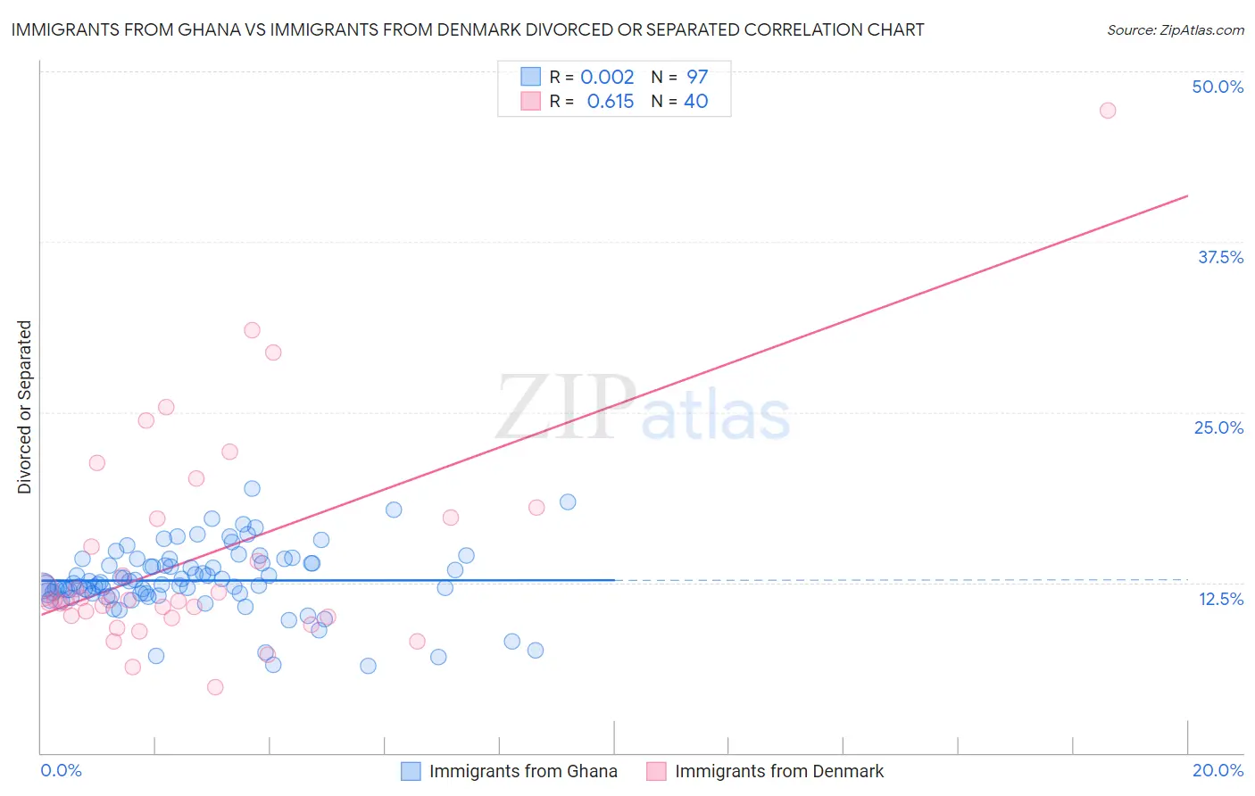 Immigrants from Ghana vs Immigrants from Denmark Divorced or Separated