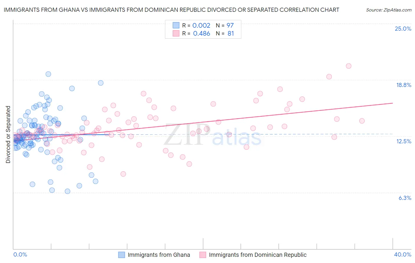 Immigrants from Ghana vs Immigrants from Dominican Republic Divorced or Separated
