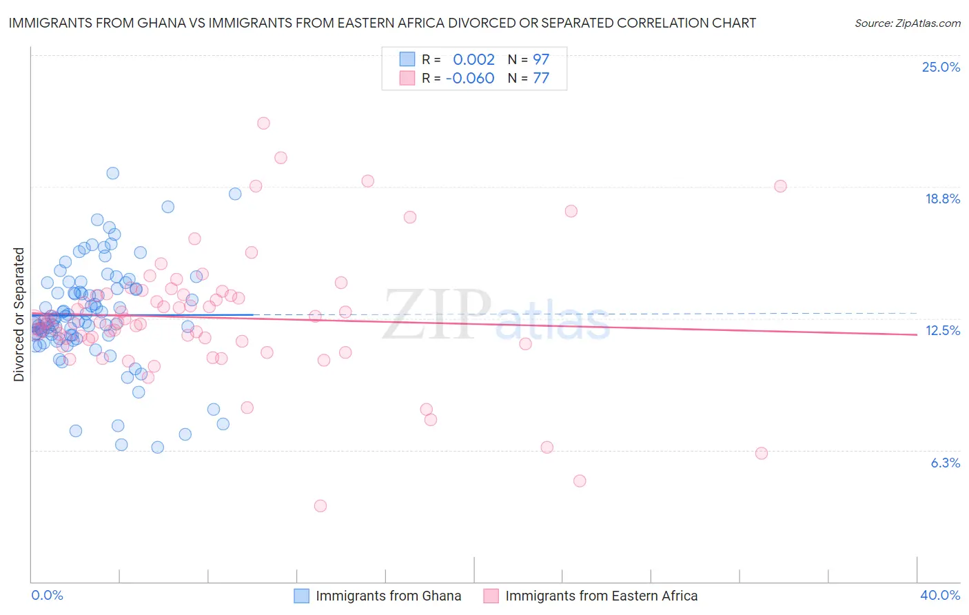 Immigrants from Ghana vs Immigrants from Eastern Africa Divorced or Separated