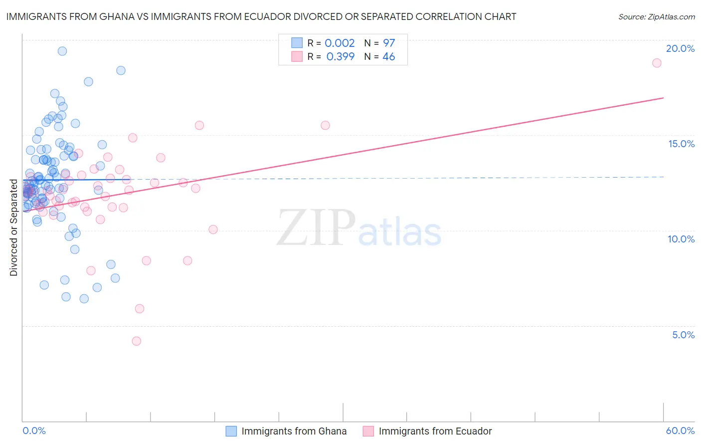 Immigrants from Ghana vs Immigrants from Ecuador Divorced or Separated