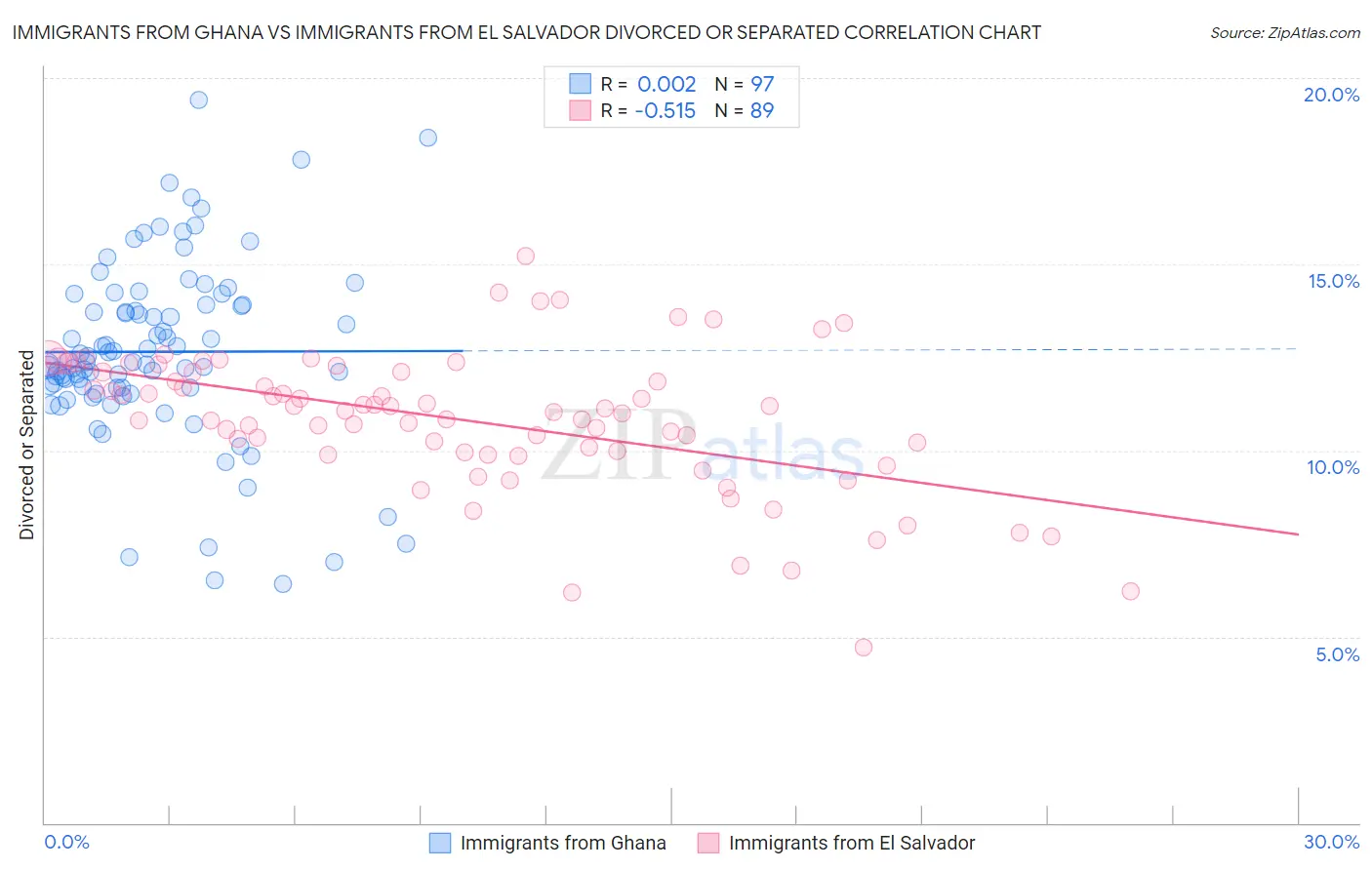 Immigrants from Ghana vs Immigrants from El Salvador Divorced or Separated