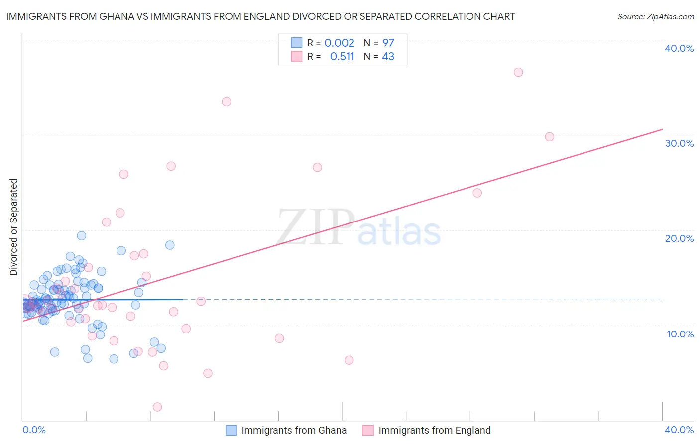 Immigrants from Ghana vs Immigrants from England Divorced or Separated