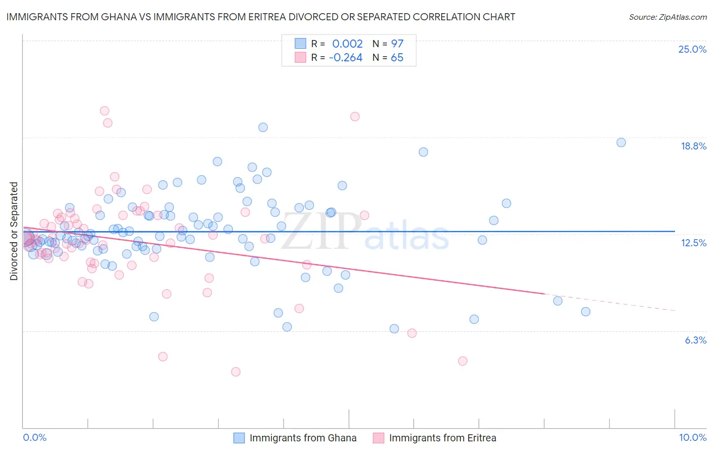 Immigrants from Ghana vs Immigrants from Eritrea Divorced or Separated