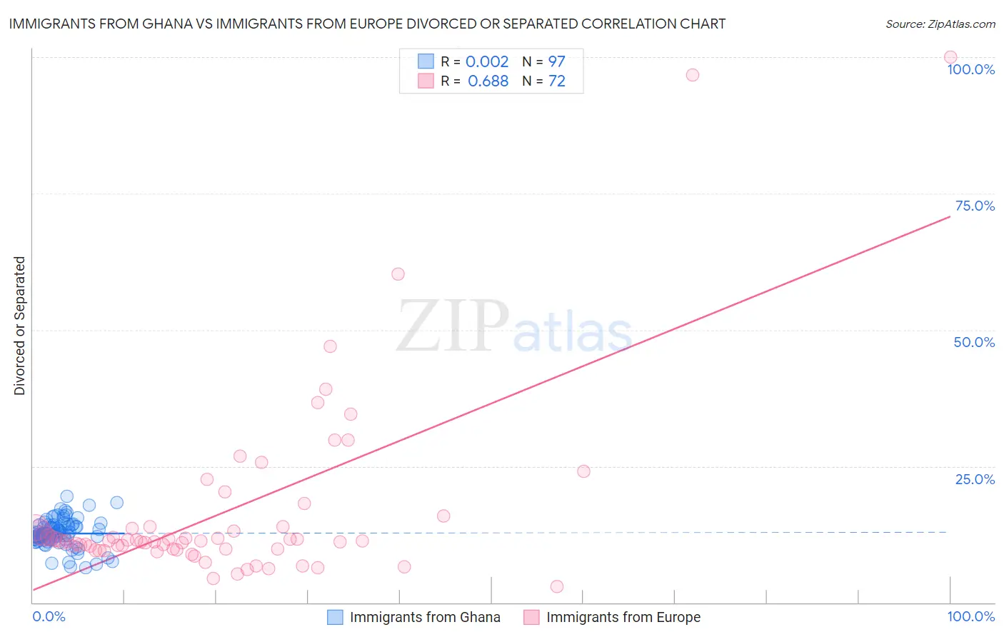 Immigrants from Ghana vs Immigrants from Europe Divorced or Separated