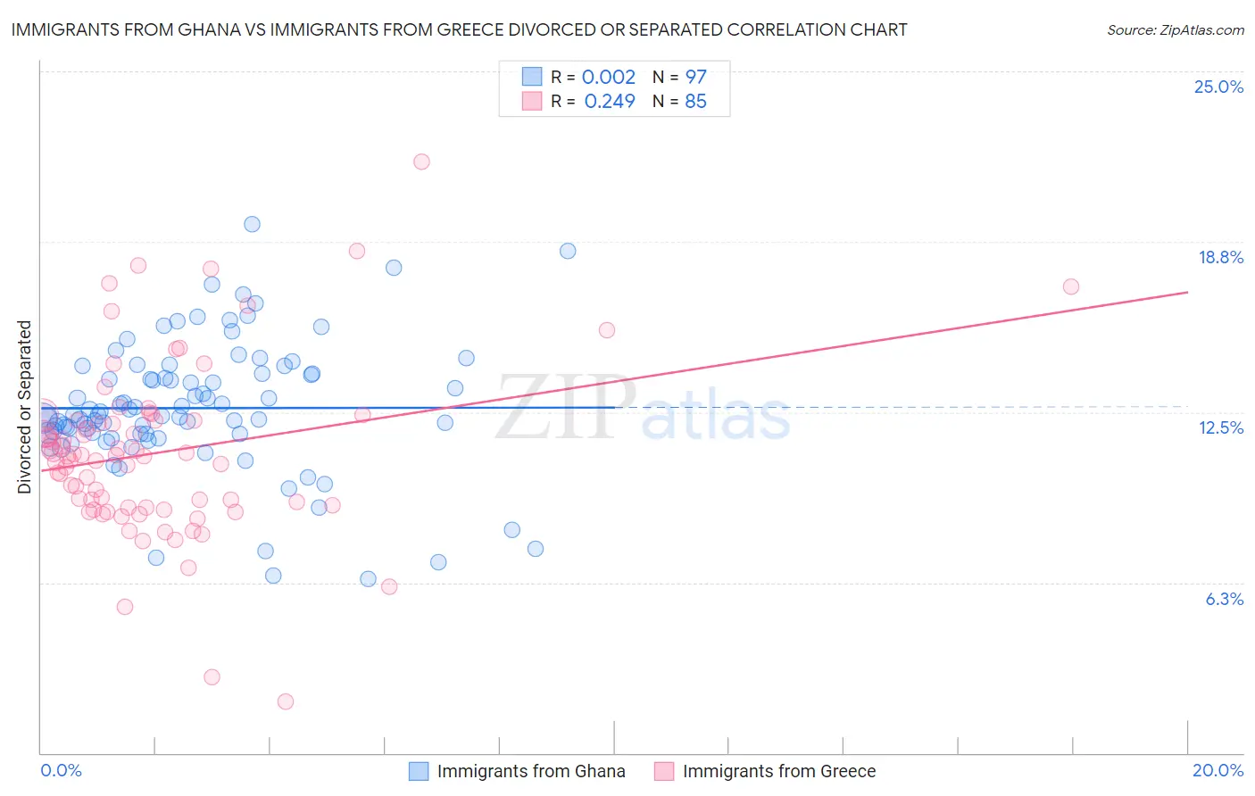 Immigrants from Ghana vs Immigrants from Greece Divorced or Separated