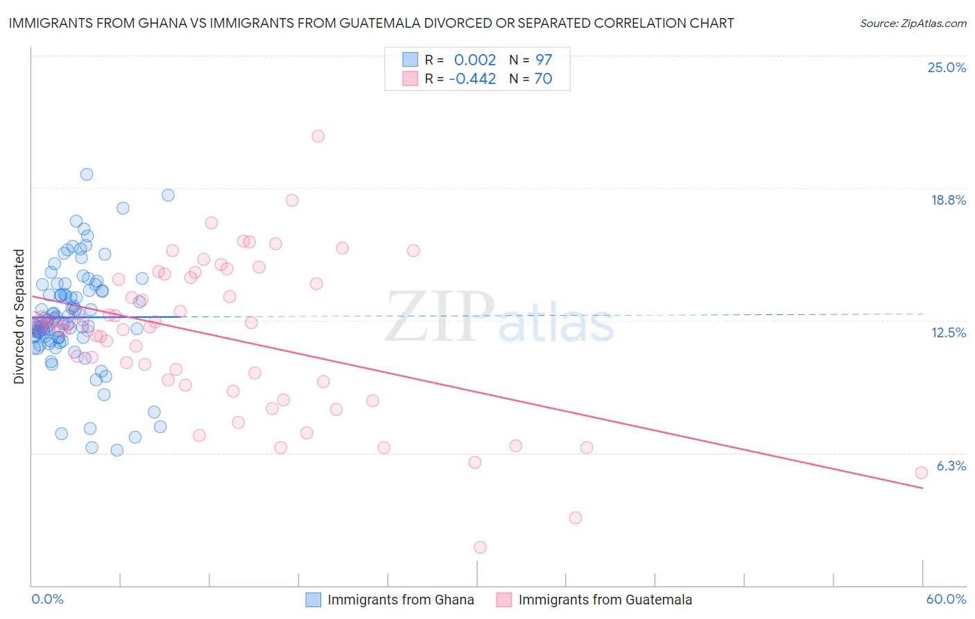 Immigrants from Ghana vs Immigrants from Guatemala Divorced or Separated
