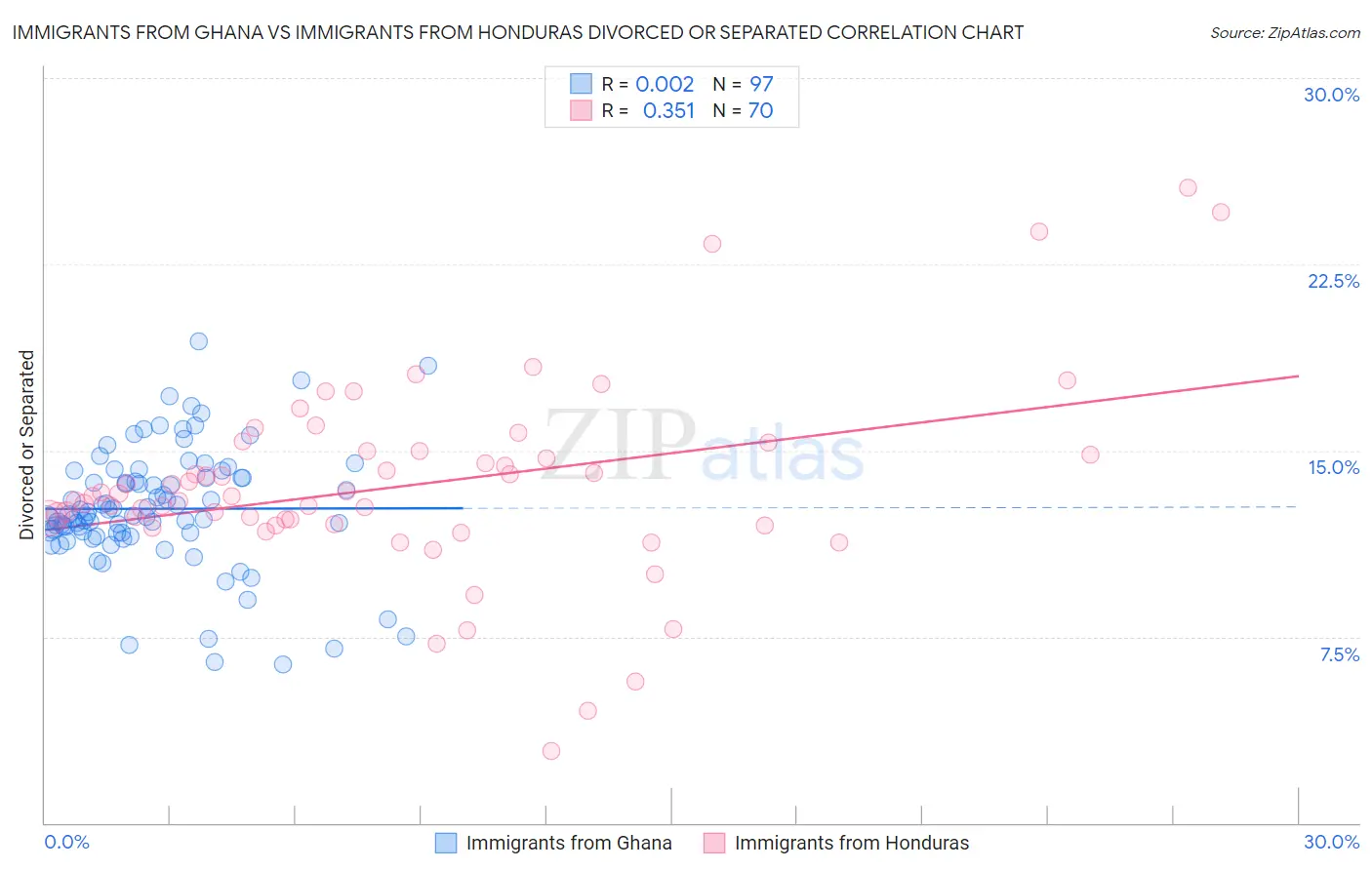 Immigrants from Ghana vs Immigrants from Honduras Divorced or Separated