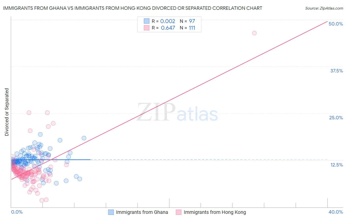 Immigrants from Ghana vs Immigrants from Hong Kong Divorced or Separated