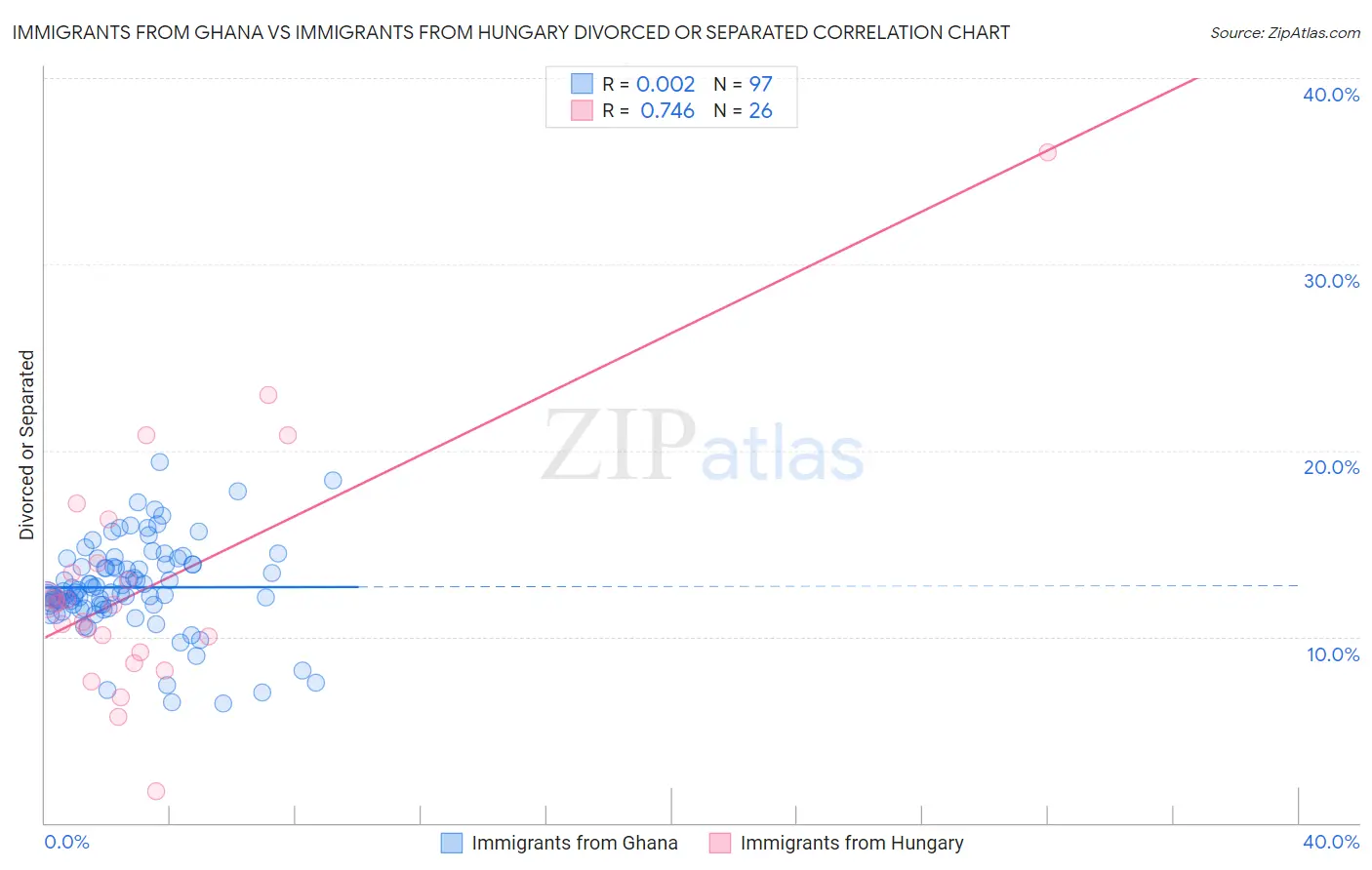 Immigrants from Ghana vs Immigrants from Hungary Divorced or Separated