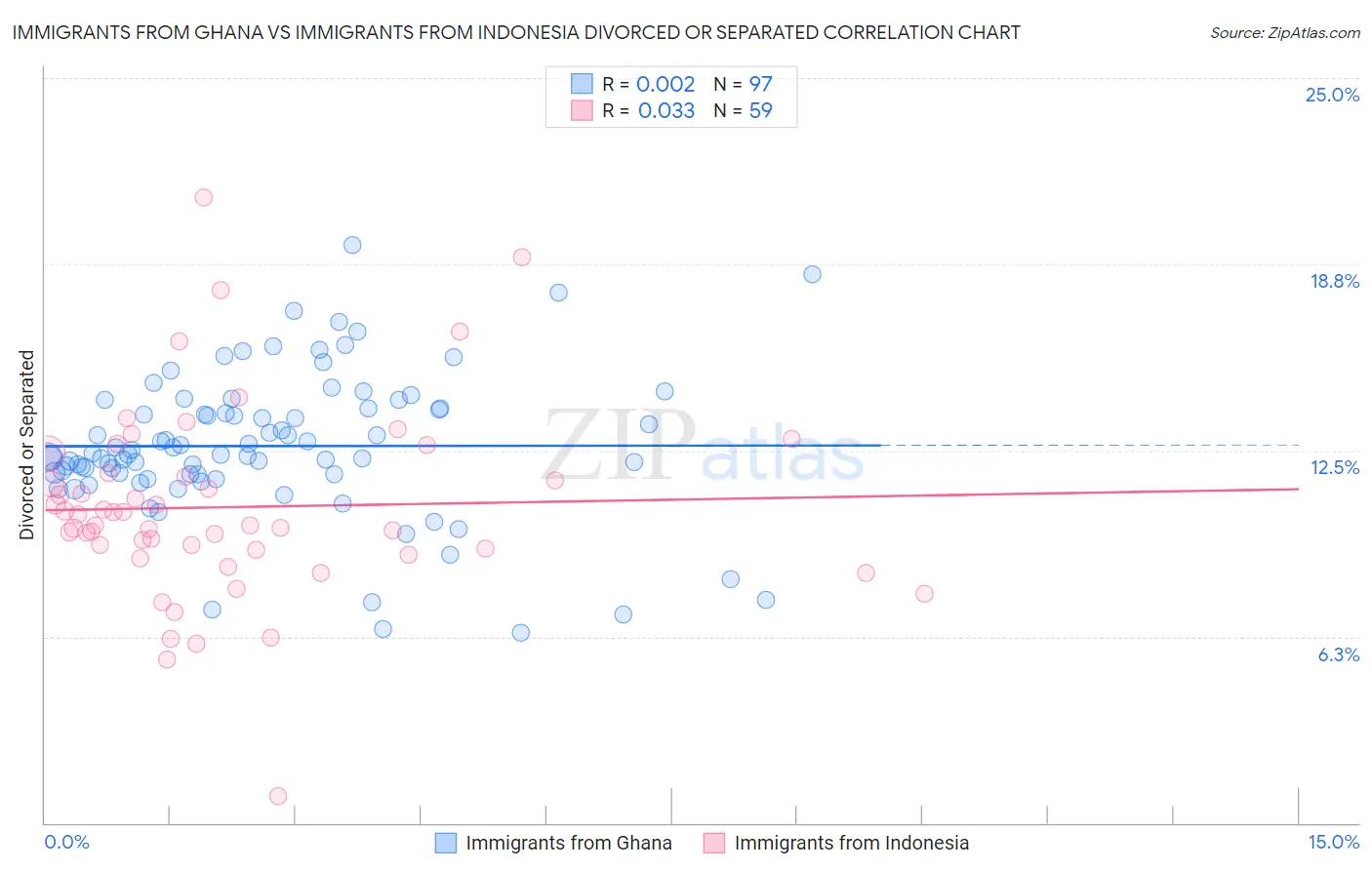 Immigrants from Ghana vs Immigrants from Indonesia Divorced or Separated
