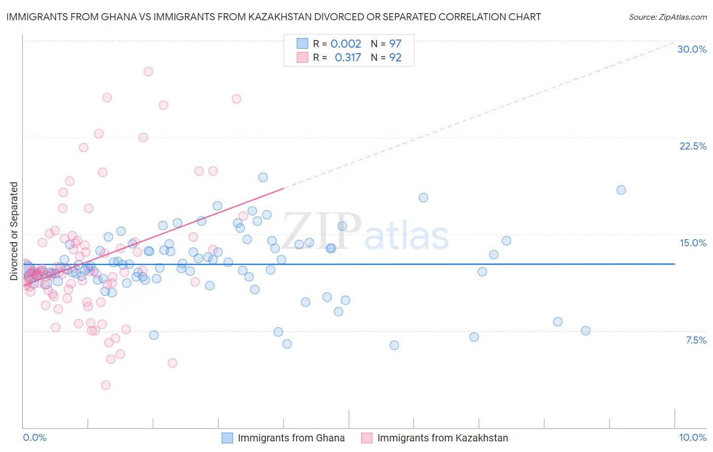 Immigrants from Ghana vs Immigrants from Kazakhstan Divorced or Separated