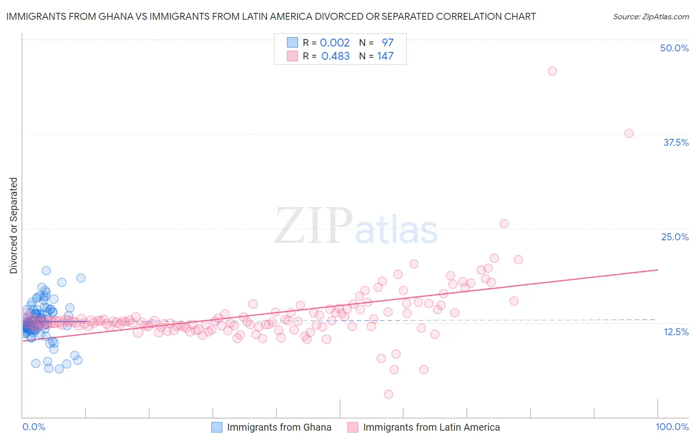 Immigrants from Ghana vs Immigrants from Latin America Divorced or Separated