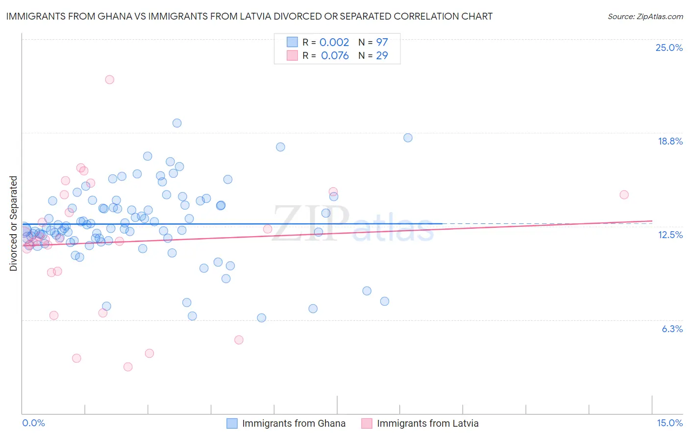 Immigrants from Ghana vs Immigrants from Latvia Divorced or Separated