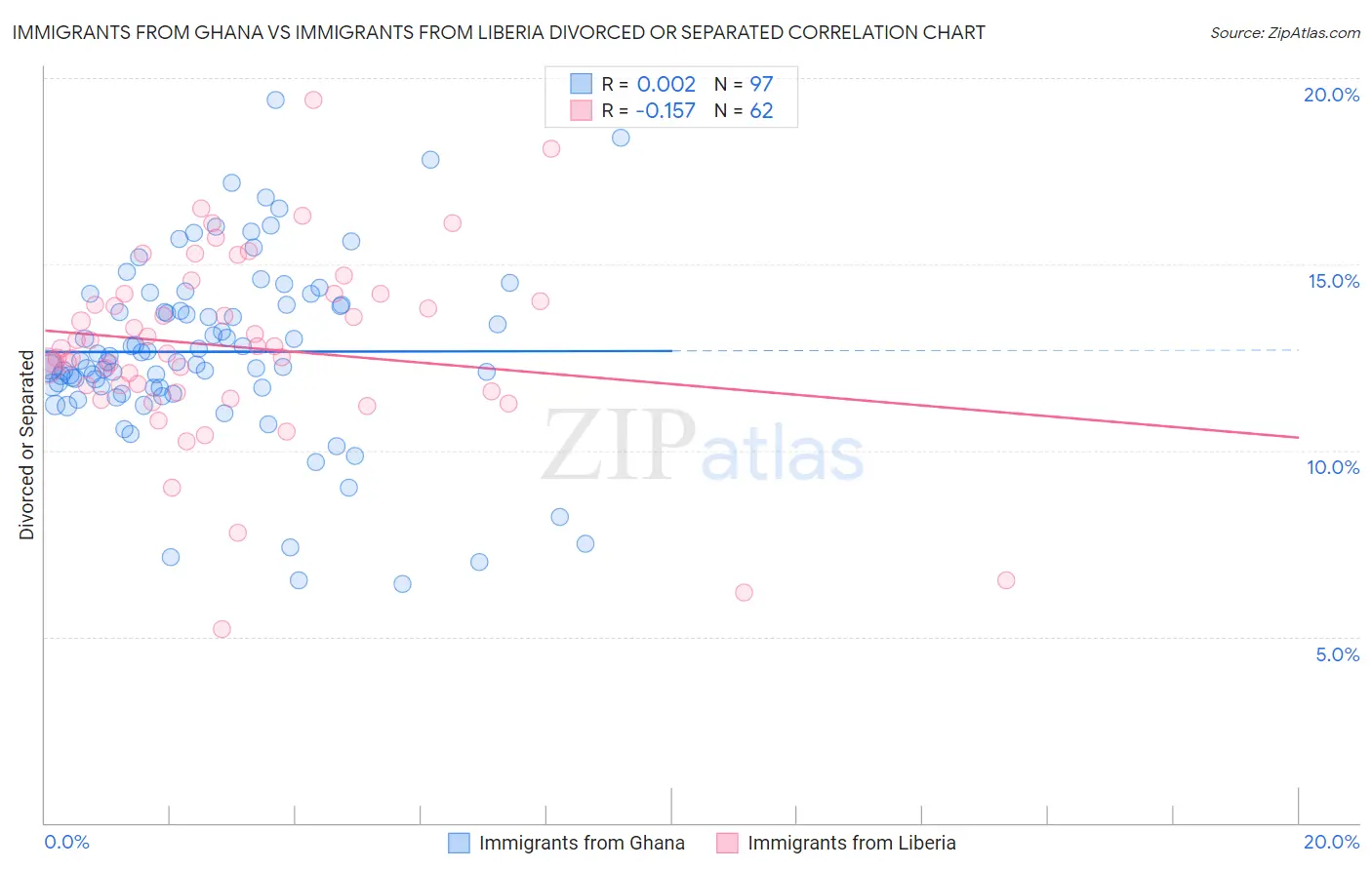 Immigrants from Ghana vs Immigrants from Liberia Divorced or Separated
