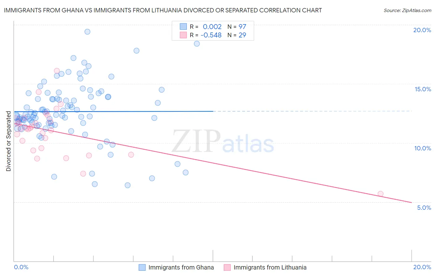 Immigrants from Ghana vs Immigrants from Lithuania Divorced or Separated