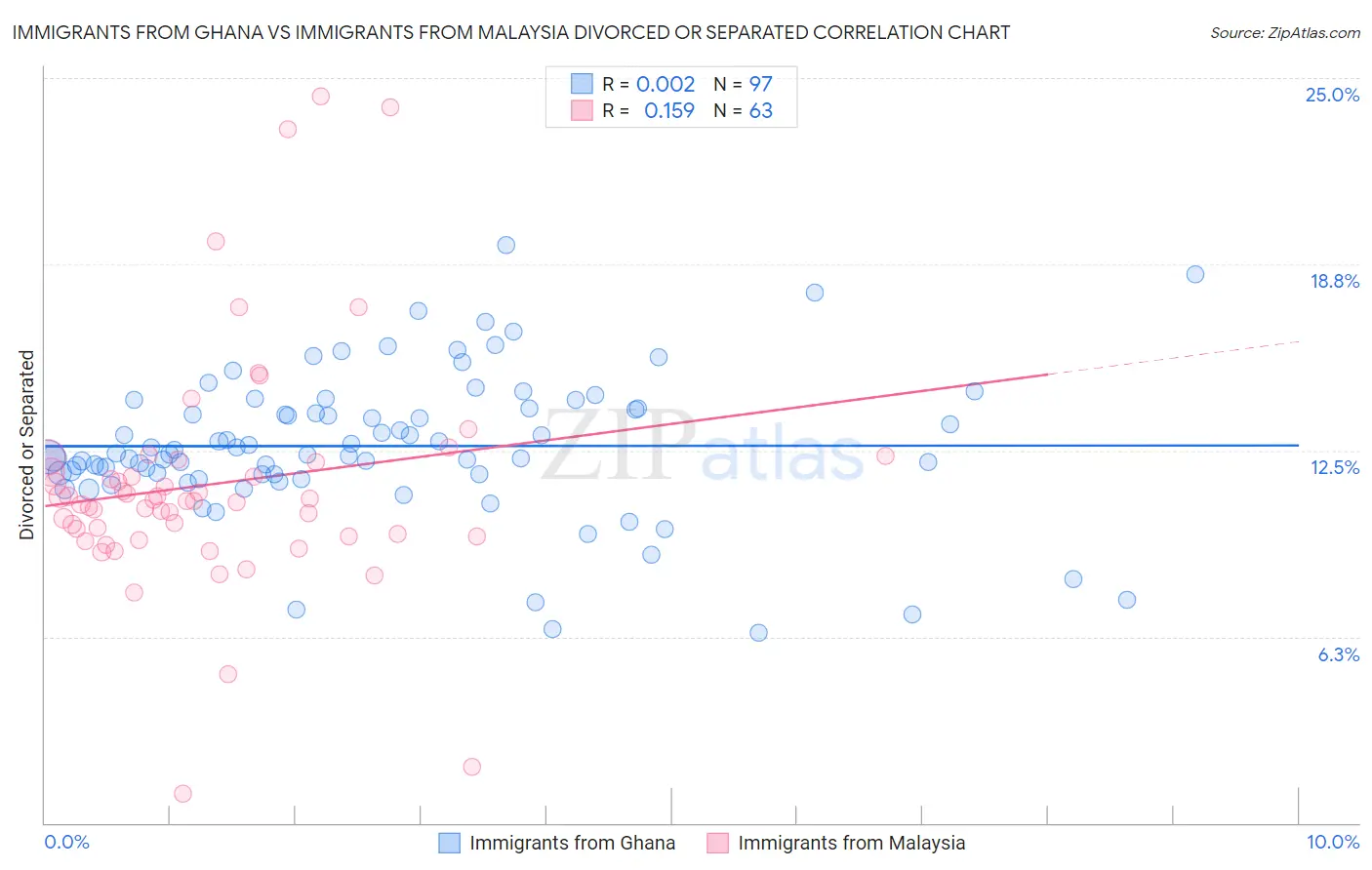Immigrants from Ghana vs Immigrants from Malaysia Divorced or Separated