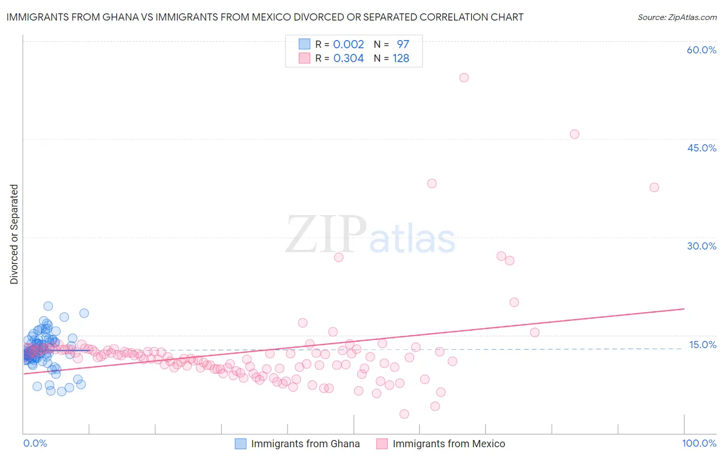 Immigrants from Ghana vs Immigrants from Mexico Divorced or Separated