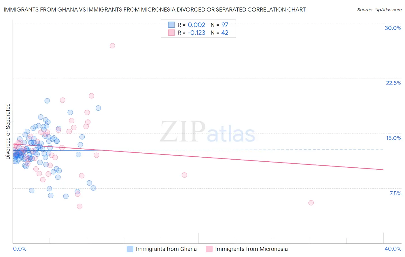 Immigrants from Ghana vs Immigrants from Micronesia Divorced or Separated