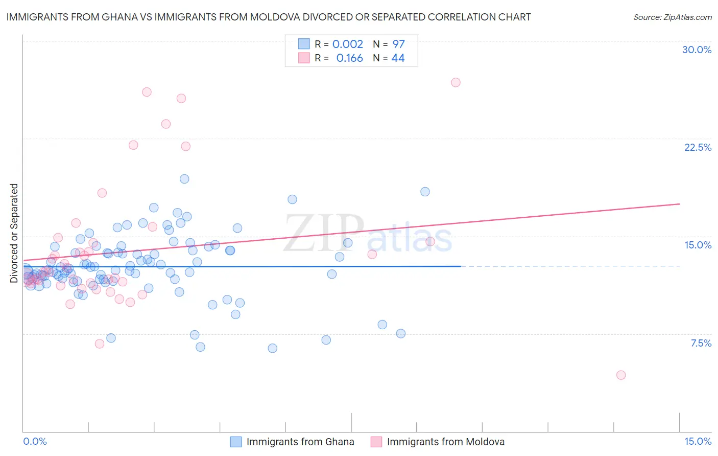 Immigrants from Ghana vs Immigrants from Moldova Divorced or Separated