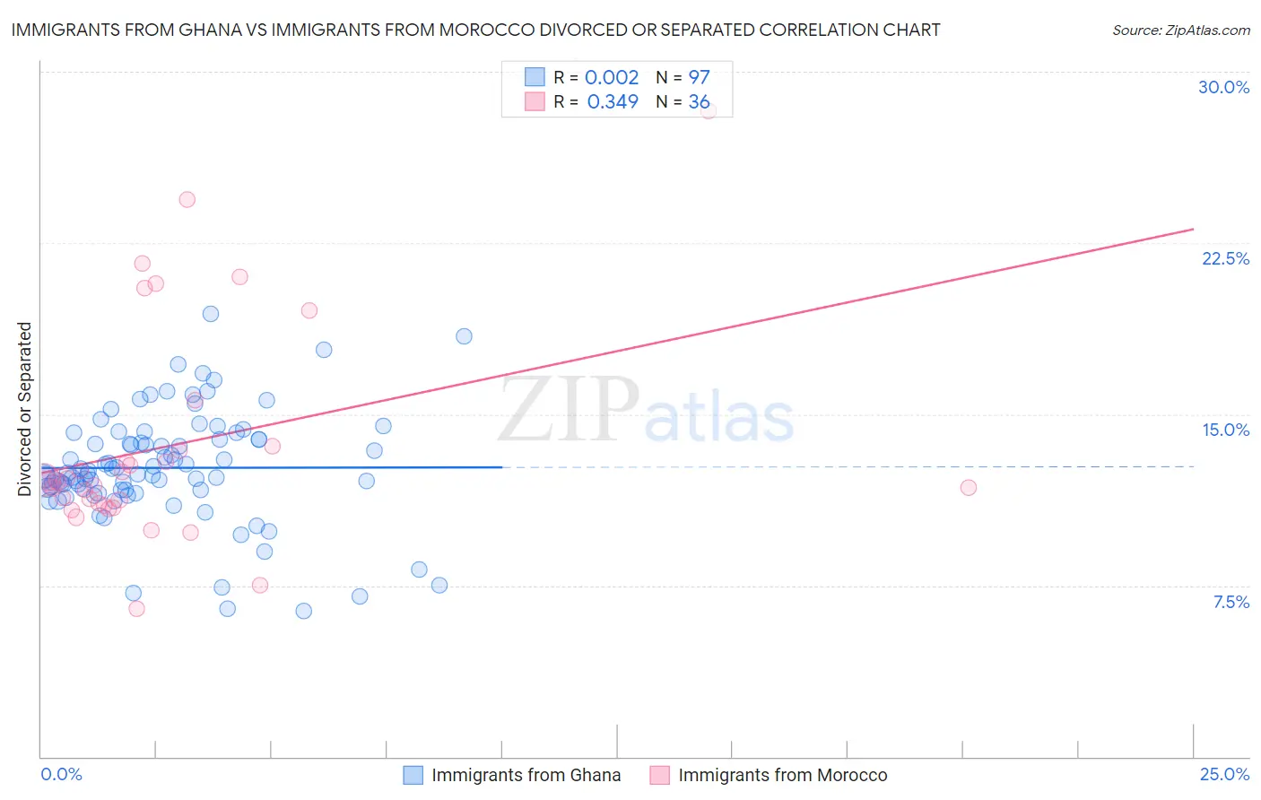 Immigrants from Ghana vs Immigrants from Morocco Divorced or Separated