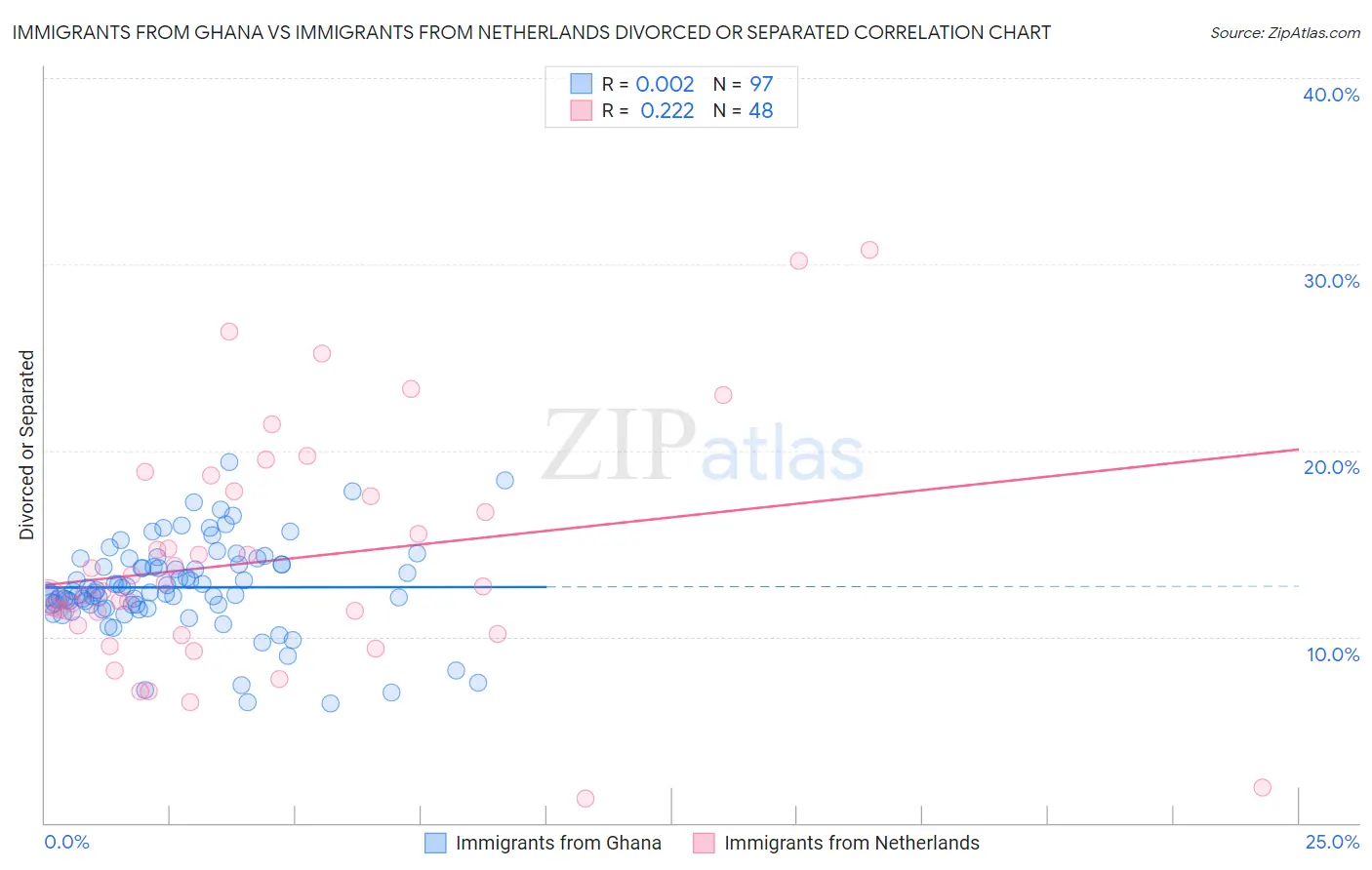 Immigrants from Ghana vs Immigrants from Netherlands Divorced or Separated