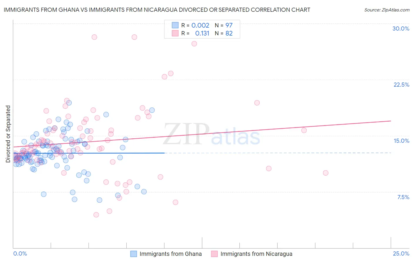 Immigrants from Ghana vs Immigrants from Nicaragua Divorced or Separated