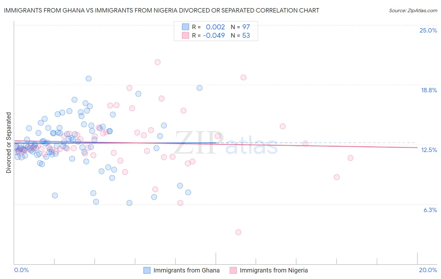 Immigrants from Ghana vs Immigrants from Nigeria Divorced or Separated