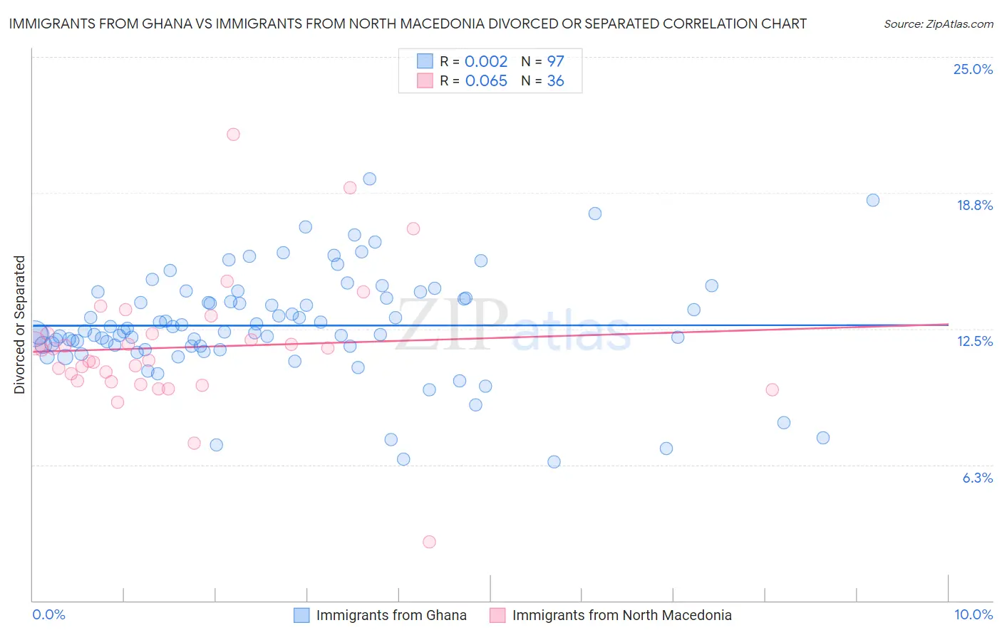 Immigrants from Ghana vs Immigrants from North Macedonia Divorced or Separated